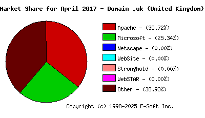 May 1st, 2017 Market Share Pie Chart