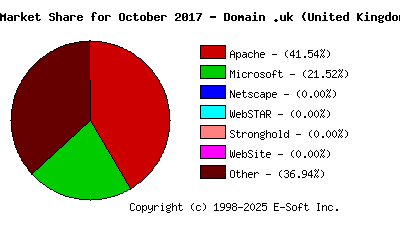 November 1st, 2017 Market Share Pie Chart