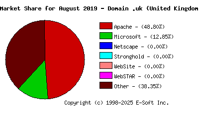 September 1st, 2019 Market Share Pie Chart