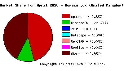May 1st, 2020 Market Share Pie Chart
