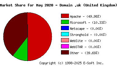 June 1st, 2020 Market Share Pie Chart
