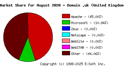 September 1st, 2020 Market Share Pie Chart