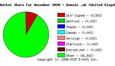 January 1st 2021 CA Market Share Pie Chart