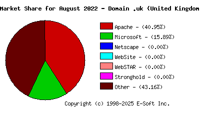 September 1st, 2022 Market Share Pie Chart