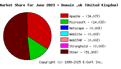 July 1st, 2023 Market Share Pie Chart