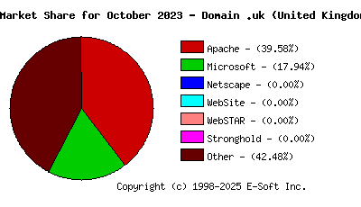November 1st, 2023 Market Share Pie Chart