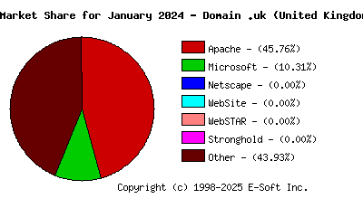 February 1st, 2024 Market Share Pie Chart