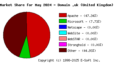 June 1st, 2024 Market Share Pie Chart