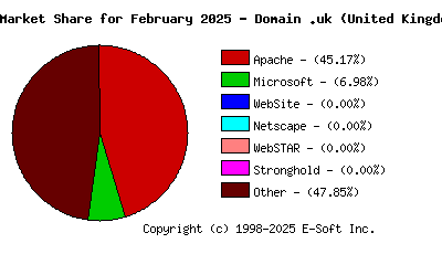 March 1st, 2025 Market Share Pie Chart