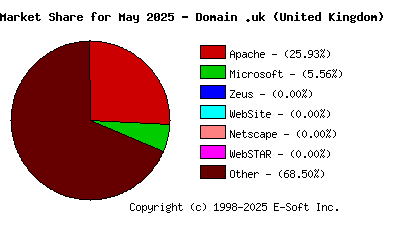 June 1st, 2025 Market Share Pie Chart