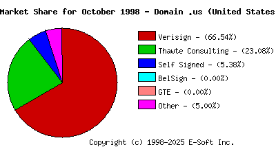 November 1st 1998 CA Market Share Pie Chart