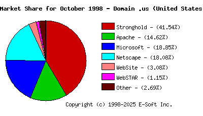 November 1st, 1998 Market Share Pie Chart