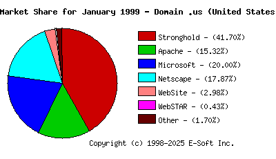 February 1st, 1999 Market Share Pie Chart