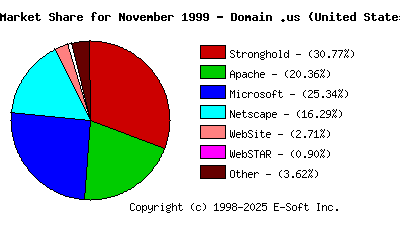 December 1st, 1999 Market Share Pie Chart