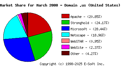 April 1st, 2000 Market Share Pie Chart