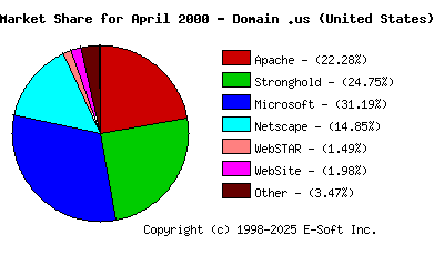 May 1st, 2000 Market Share Pie Chart