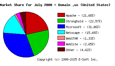 August 1st, 2000 Market Share Pie Chart