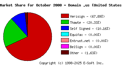 November 1st 2000 CA Market Share Pie Chart