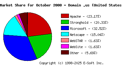 November 1st, 2000 Market Share Pie Chart
