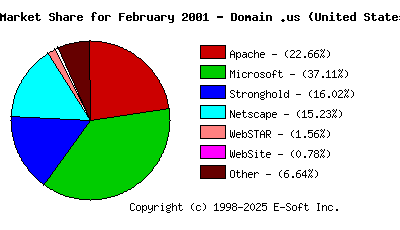March 1st, 2001 Market Share Pie Chart
