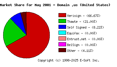June 1st 2001 CA Market Share Pie Chart