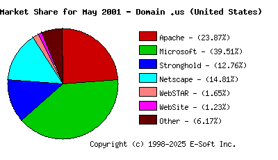 June 1st, 2001 Market Share Pie Chart