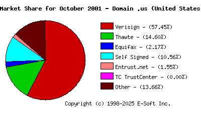 November 1st 2001 CA Market Share Pie Chart