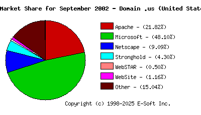 October 1st, 2002 Market Share Pie Chart