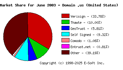 July 1st 2003 CA Market Share Pie Chart