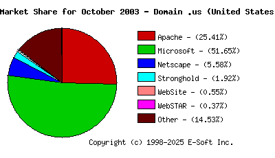 November 1st, 2003 Market Share Pie Chart