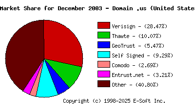 January 1st 2004 CA Market Share Pie Chart