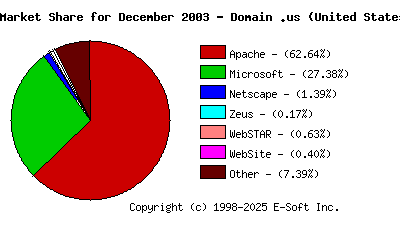 January 1st, 2004 Market Share Pie Chart