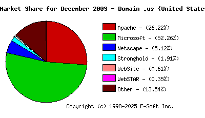 January 1st, 2004 Market Share Pie Chart