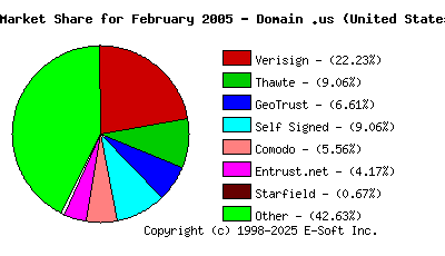 March 1st 2005 CA Market Share Pie Chart