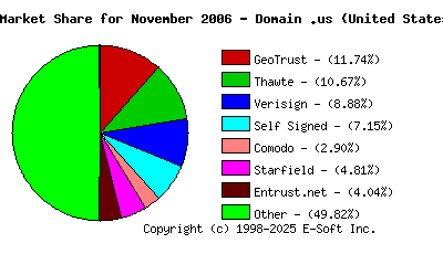 December 1st 2006 CA Market Share Pie Chart
