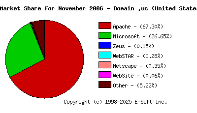 December 1st, 2006 Market Share Pie Chart