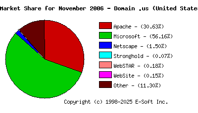 December 1st, 2006 Market Share Pie Chart