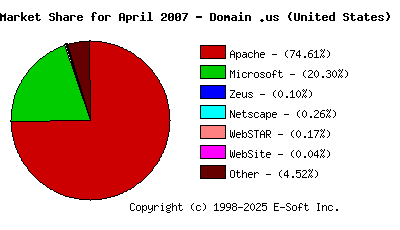 May 1st, 2007 Market Share Pie Chart