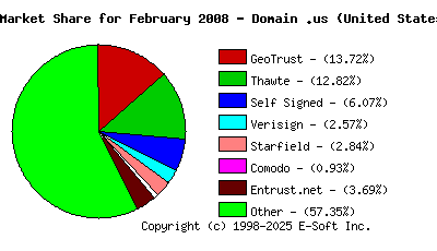 March 1st 2008 CA Market Share Pie Chart