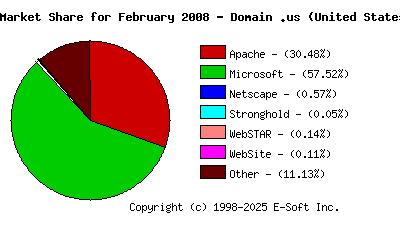 March 1st, 2008 Market Share Pie Chart