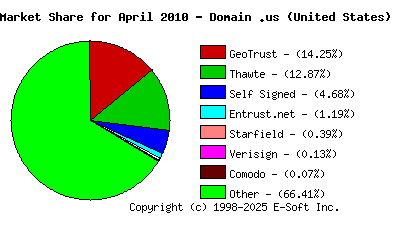 May 1st 2010 CA Market Share Pie Chart