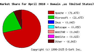 May 1st, 2010 Market Share Pie Chart