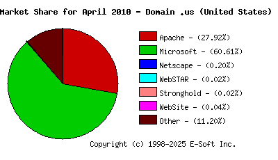 May 1st, 2010 Market Share Pie Chart