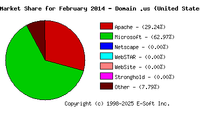 March 1st, 2014 Market Share Pie Chart