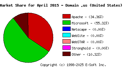May 1st, 2015 Market Share Pie Chart