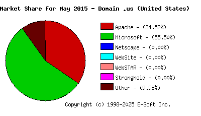 June 1st, 2015 Market Share Pie Chart