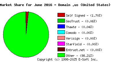 July 1st 2016 CA Market Share Pie Chart