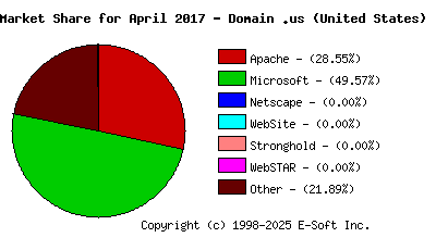 May 1st, 2017 Market Share Pie Chart