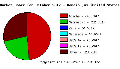 November 1st, 2017 Market Share Pie Chart