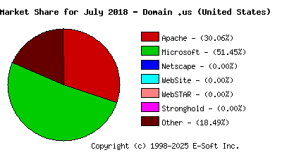 August 1st, 2018 Market Share Pie Chart